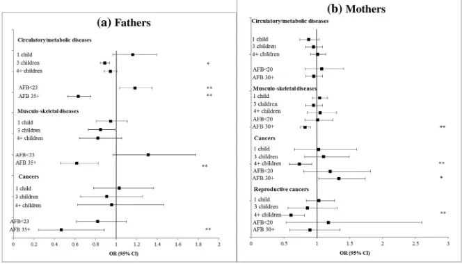 Fig. 3 a,*** b Adjusted cross-sectional associations between fertility history and chronic diseases atbaseline among men and women aged 50–79 years, SHARE wave 1