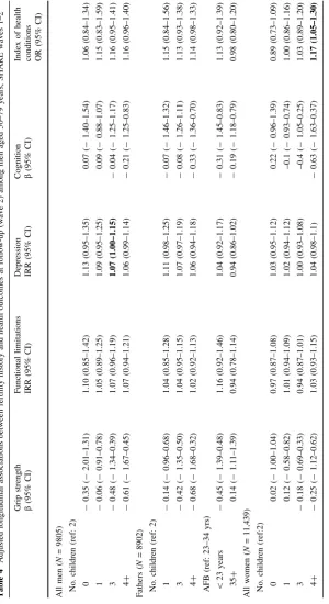 Table 4 Adjusted longitudinal associations between fertility history and health outcomes at follow-up (wave 2) among men aged 50–79 years, SHARE waves 1–2