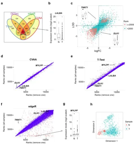 Figure 1. Comparisons among CVAA, T-Test, edgeR and DESeq in analyzing the same breast cancer data comprising 110 normal/noncancerous tissue (N) and 1,037 example of the genes showing a higher rank in CVAA but smaller in other above-mentioned methods