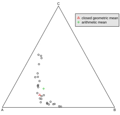 Figure 1: Ternary diagram of a subcomposition of the Hongite data. The closed geometric mean (7) and the arithmeticmean (5) are presented.