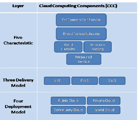 Fig. 1 Cloud environment architecture 
