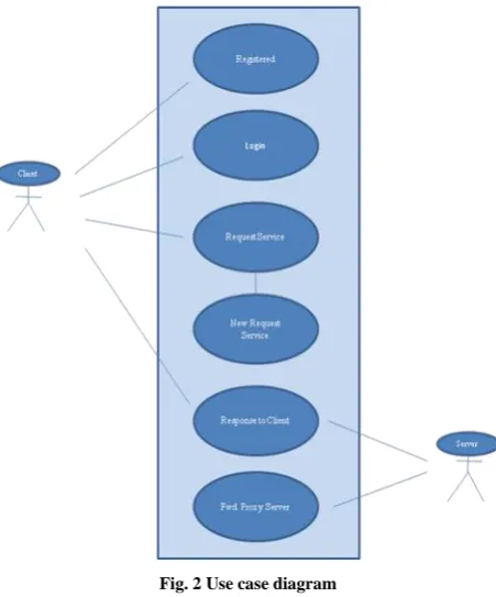 Fig. 2 Use case diagram 
