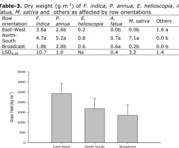 Table-3. Dry weight (g m-2) of F. indica, P. annua, E. helioscopia, A. 