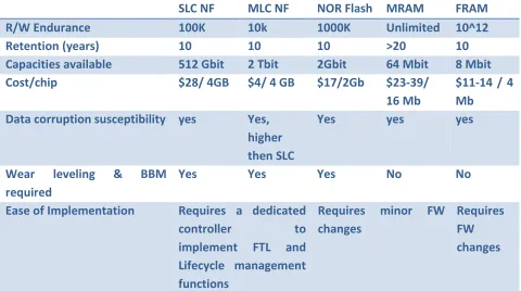 Table 2: Comparison of memories with respect to industrial requirements 