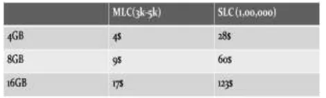 Table 3: Cost comparison of SLC and MLC NAND Flash 