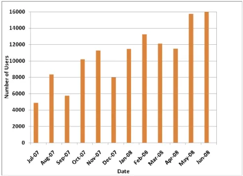 Figure 2 Number of users accessed the CESMD web site from July 2007 to June 2008 