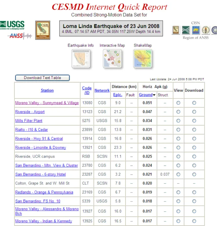 Figure 3 An example of the tables in the IQR or Archive that summarize the records at stations for any event in  CESMD 