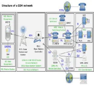 Fig 3.GSM Network 