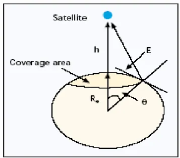 Figure 2.4: Coverage area of a satellite (Source: [19]) 