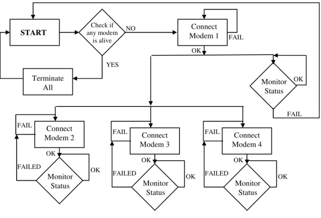 Figure 4.5 Modem flow control diagram 