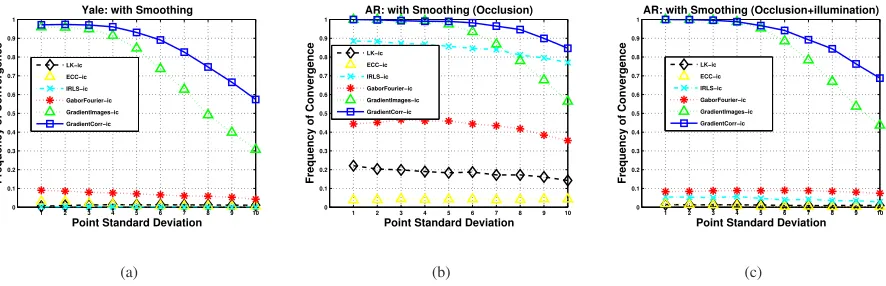 Figure 5. Average Frequency of Convergence vs Point Standard Deviation for Yale and AR databases