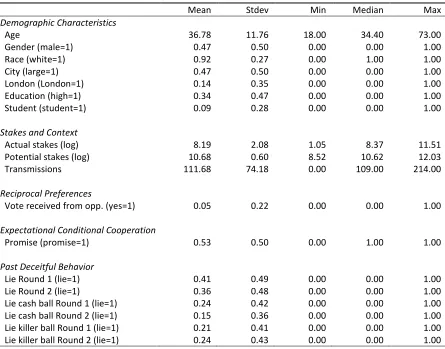 Table 2: Summary Statistics 