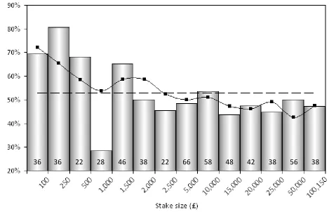 Figure 2: Stakes and the Propensity to Cooperate. The figure displays the relative frequency of 