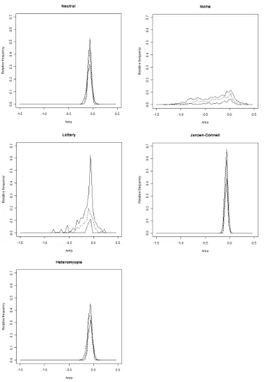 Figure 2.4.  Cross pair overlap distributions (xPODs) obtained from different ecological models