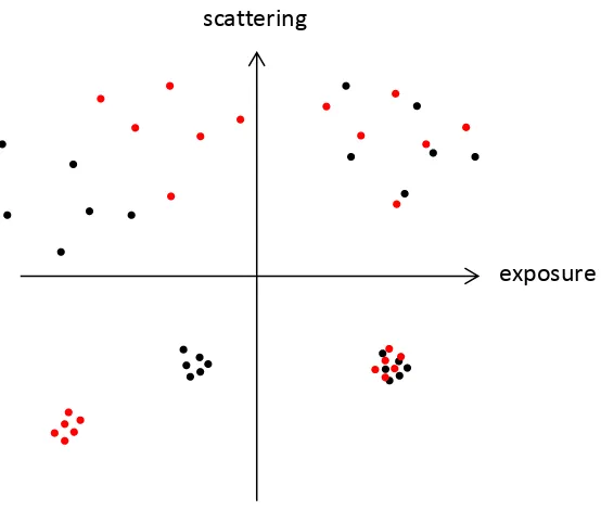 Figure 4.2: Extremes of scattering and exposure.   