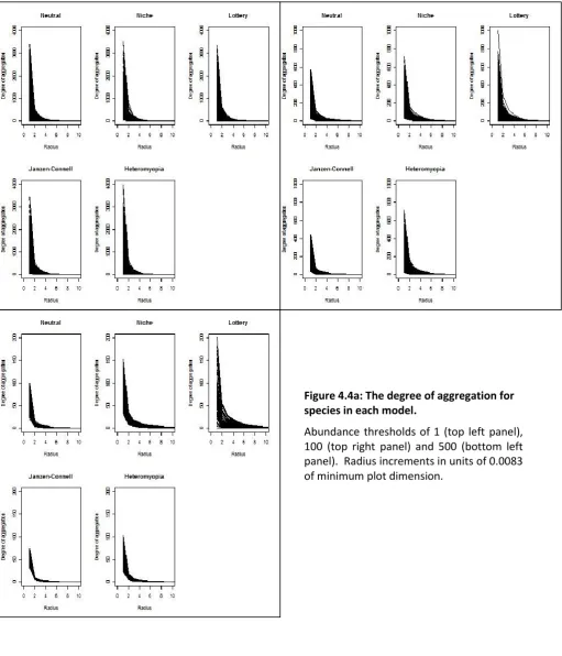 Figure 4.4a: The degree of aggregation for 