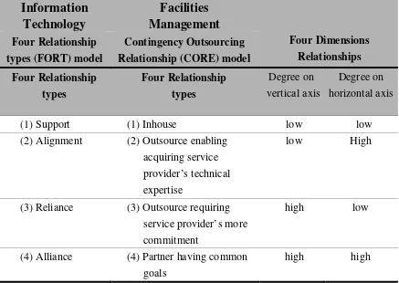 Table 3.7 - Framework of the four outsourcing relationships between service providers and clients in IT and FM industries 