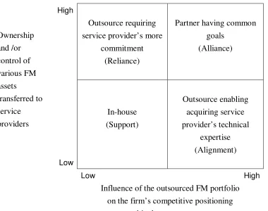Figure 3.4 indicates the FORT Framework applicable to the FM industry. This new 