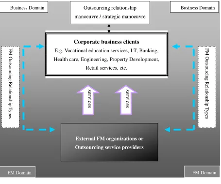 Figure 1.2 - Fundamental concepts of the FM outsourcing research 
