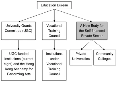 Figure 1.3 - Structure of the oversight higher education bodies in Hong Kong 