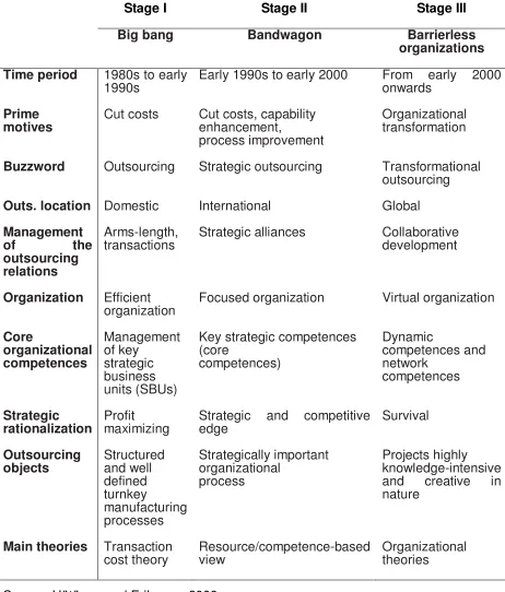 Table 2.1 - The outsourcing (r)evolution 