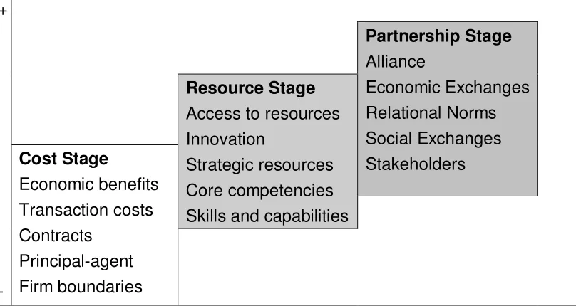 Figure 3.1 - Critical issues in each stage of maturity to outsourcing relationships by Gottschalk and Solli-Sæther (2006) 