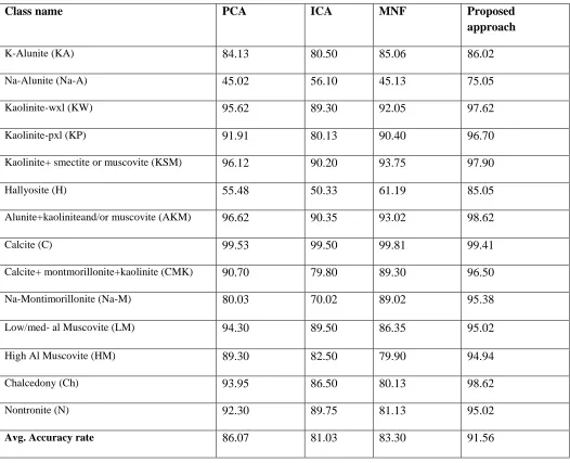 TABLE II   CLASSIFICATION ACCURACY OF PCA, ICA, MNF AND PROPOSED APPROACH