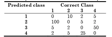 Table 4 Example of a cost matrix of a four class problem 