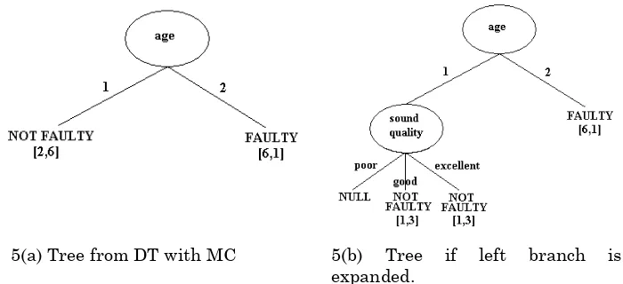 Figure 5 Decision Tree when DT with MC has been applied to data set in Table 1
