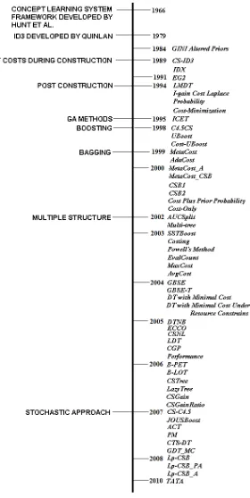 Figure 3 A Timeline of Algorithms 