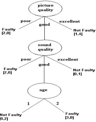 Figure 4 Decision Tree after EG2 has been applied to the data set in Table 1