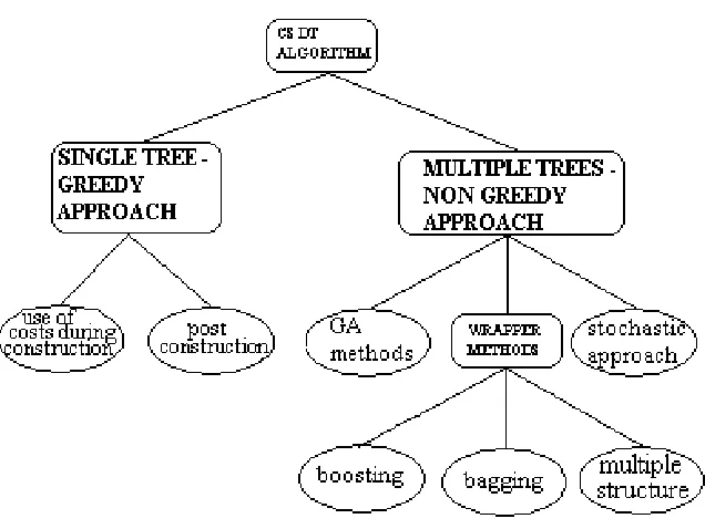 Figure 2 Taxonomy of Cost-Sensitive Decision Tree Induction Algorithms 