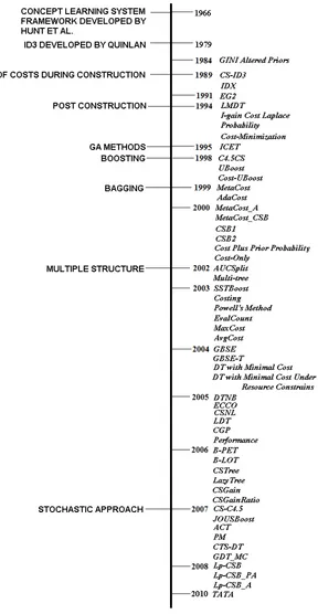 Figure 3 A timeline of algorithms 