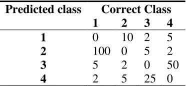 Table 5 Example of a cost matrix of a four class problem 