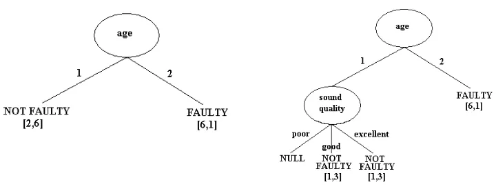 Figure 5 Decision tree when DT with MC has been applied to dataset in Table 1