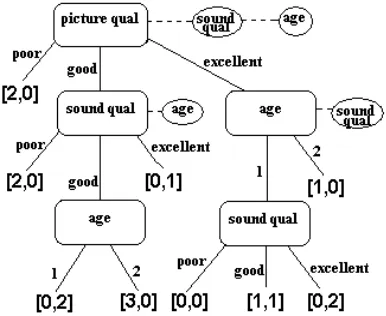 Figure 9 Multi-tree using the example dataset 