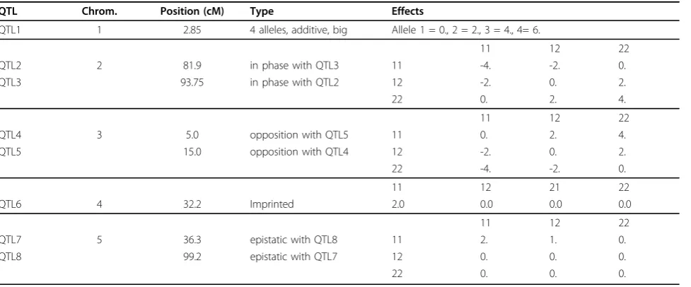 Table 1 Characteristics of the simulated QTLs