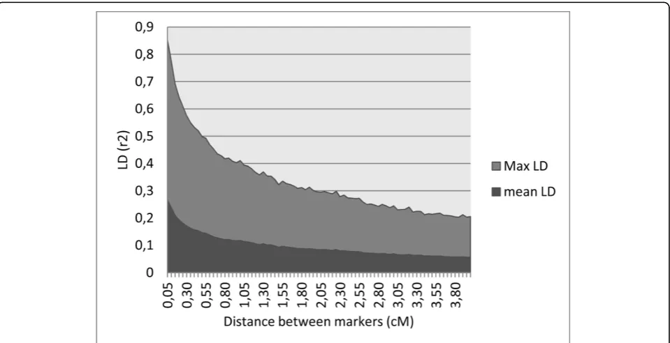 Figure 1 Minor Allele Frequency distribution in the last generation.