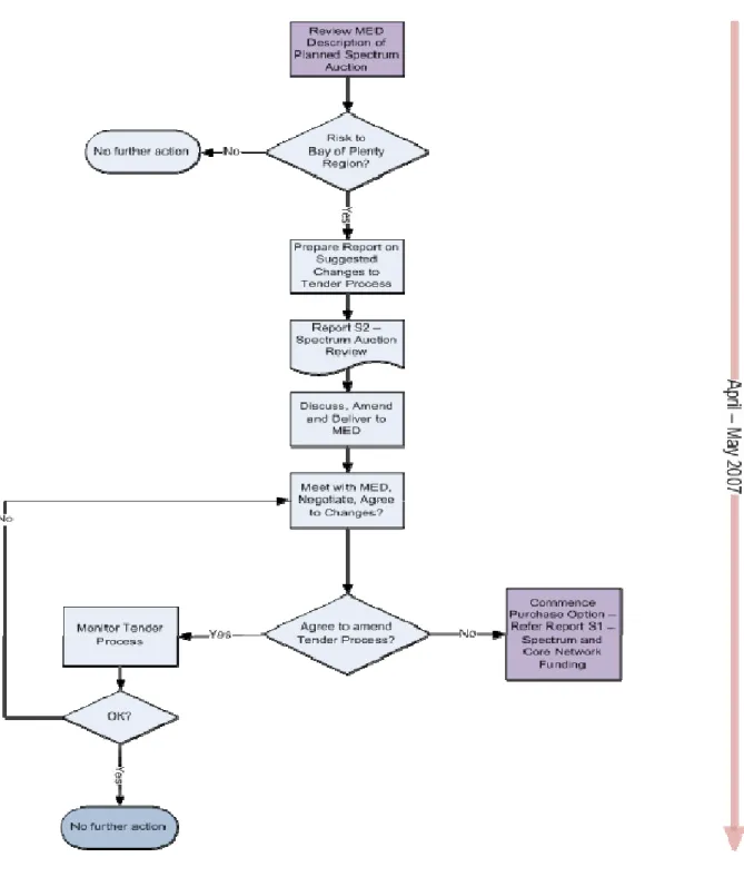 Figure 2 shows the process recommended to resolve concerns regarding the terms of the planned  WiMAX spectrum auction, described in detail in deliverable S2