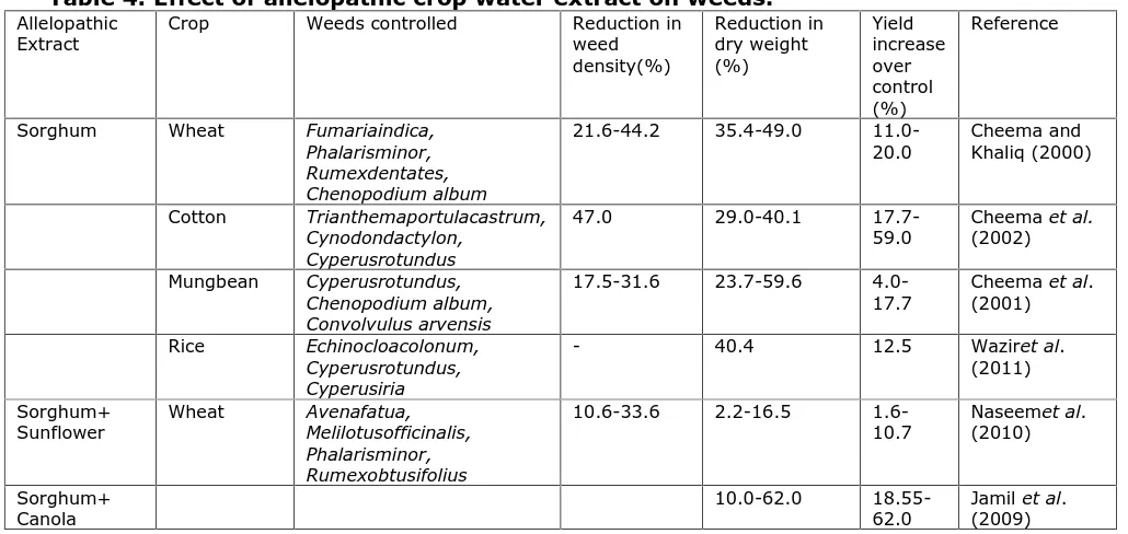 Table 4. Effect of allelopathic crop water extract on weeds.Crop
