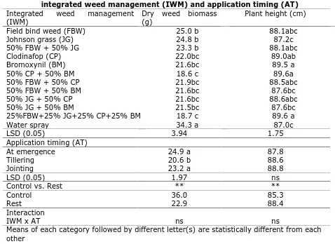 Table 2. Dry weed biomass (g m-2) and plant height (cm) of wheat as affected byintegrated weed management (IWM) and application timing (AT)