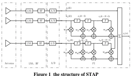 Figure 1  the structure of STAP 