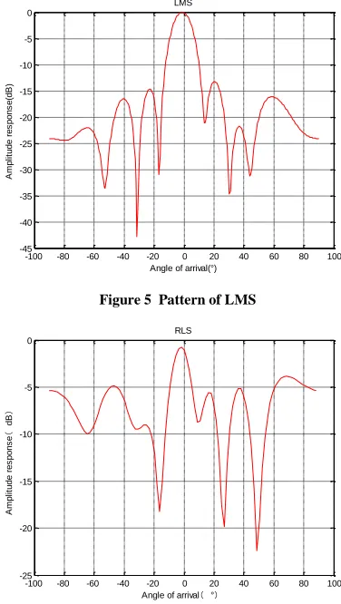 Figure 5  Pattern of LMS 