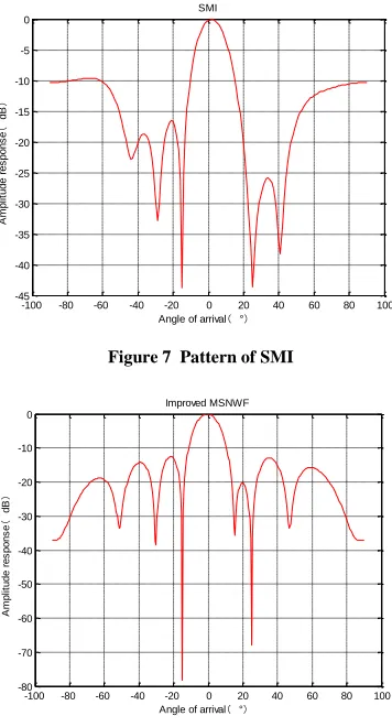 Figure 7  Pattern of SMI 
