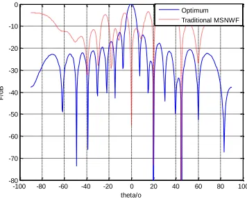 Figure 13  The comparation of traditional STAP and improved STAP 
