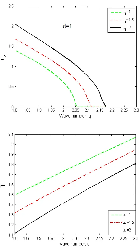 Figure  4.  Dependence of  the normalized power of  guided   modes on the wave number q, the thickness   d=1, p= 10GHz; F = 0.56,  and  