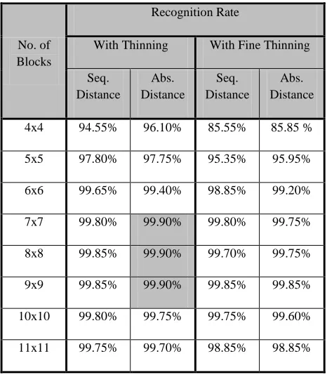 Table (I) indicates that the recognition rate is better for the case of not applying fine thinning stage (i.e., depending 
