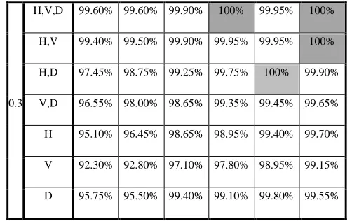 TABLE TBANDS AND DIFFERENT VALUES OF OVERLAPPING RATIO HE RECOGNITION RATES FOR DIFFERENT COMBINATIONS OF SUBNUMBER OF BLOCKS WAS SET III -(R) (THE 7X7,8X8,9X9) 