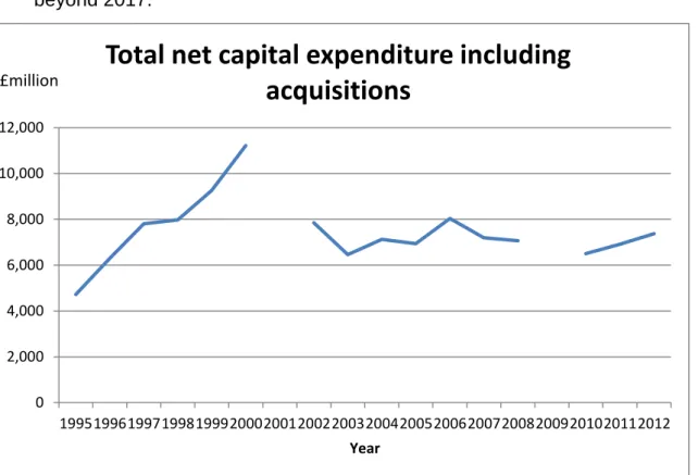 Figure 1 - Source: Office of National Statistics Annual Business Survey.  