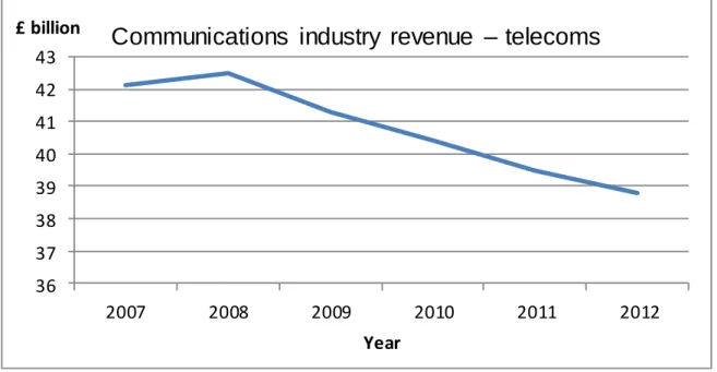 Figure 2 - Source: Ofcom Communications Report 2013 p.21 